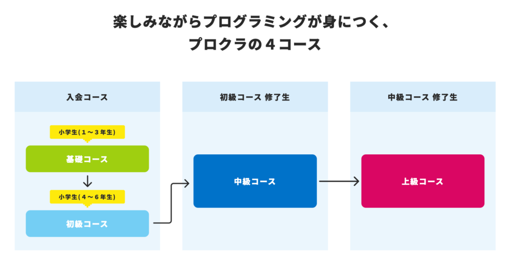 プロクラのコース紹介